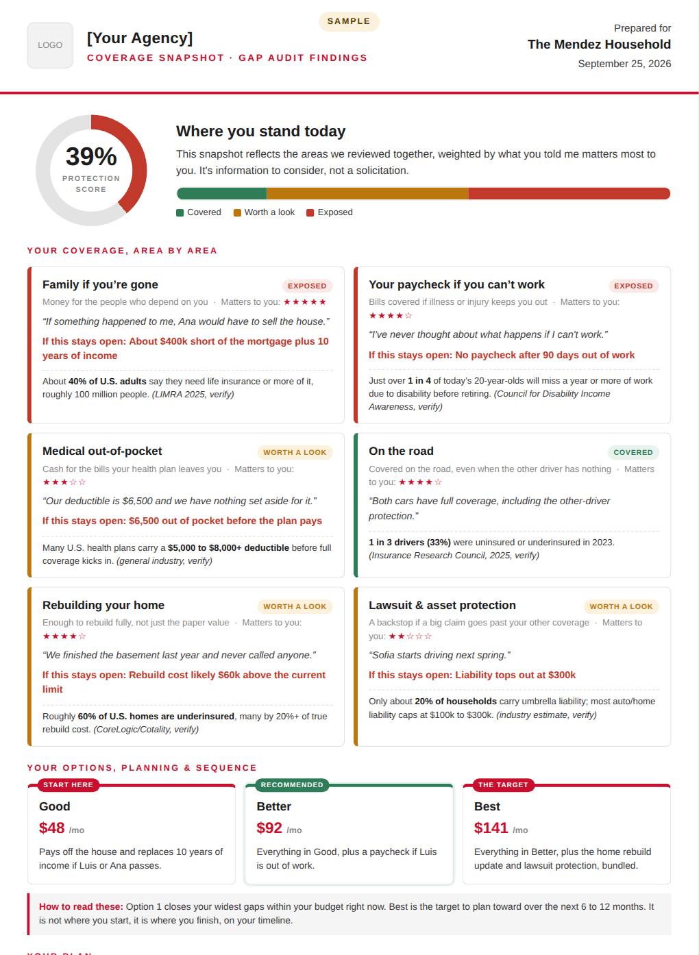 Sample coverage snapshot for a made-up household: a protection score, six coverage areas marked covered, worth a look, or exposed in the client's own words, and Good, Better, Best options